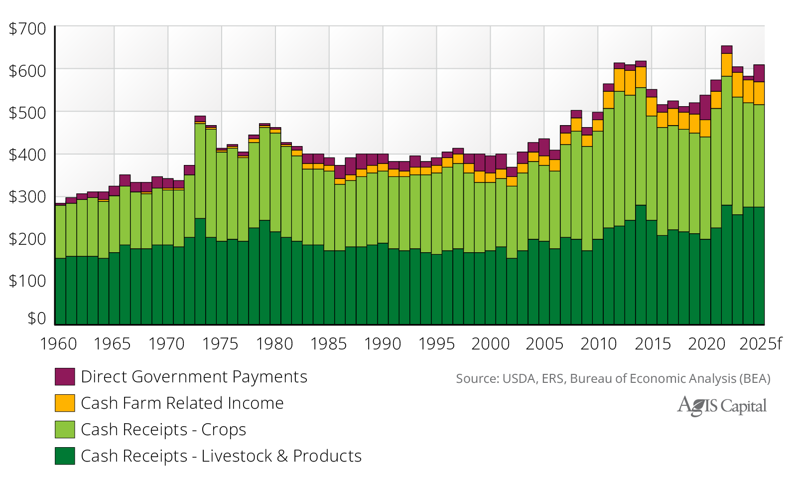 Figure 1) Real Gross Cash Income Components: 1960 to 2025f, billions, 2025 dollars Figure 1) Real Gross Cash Income Components: 1960 to 2025f, billions, 2025 dollars