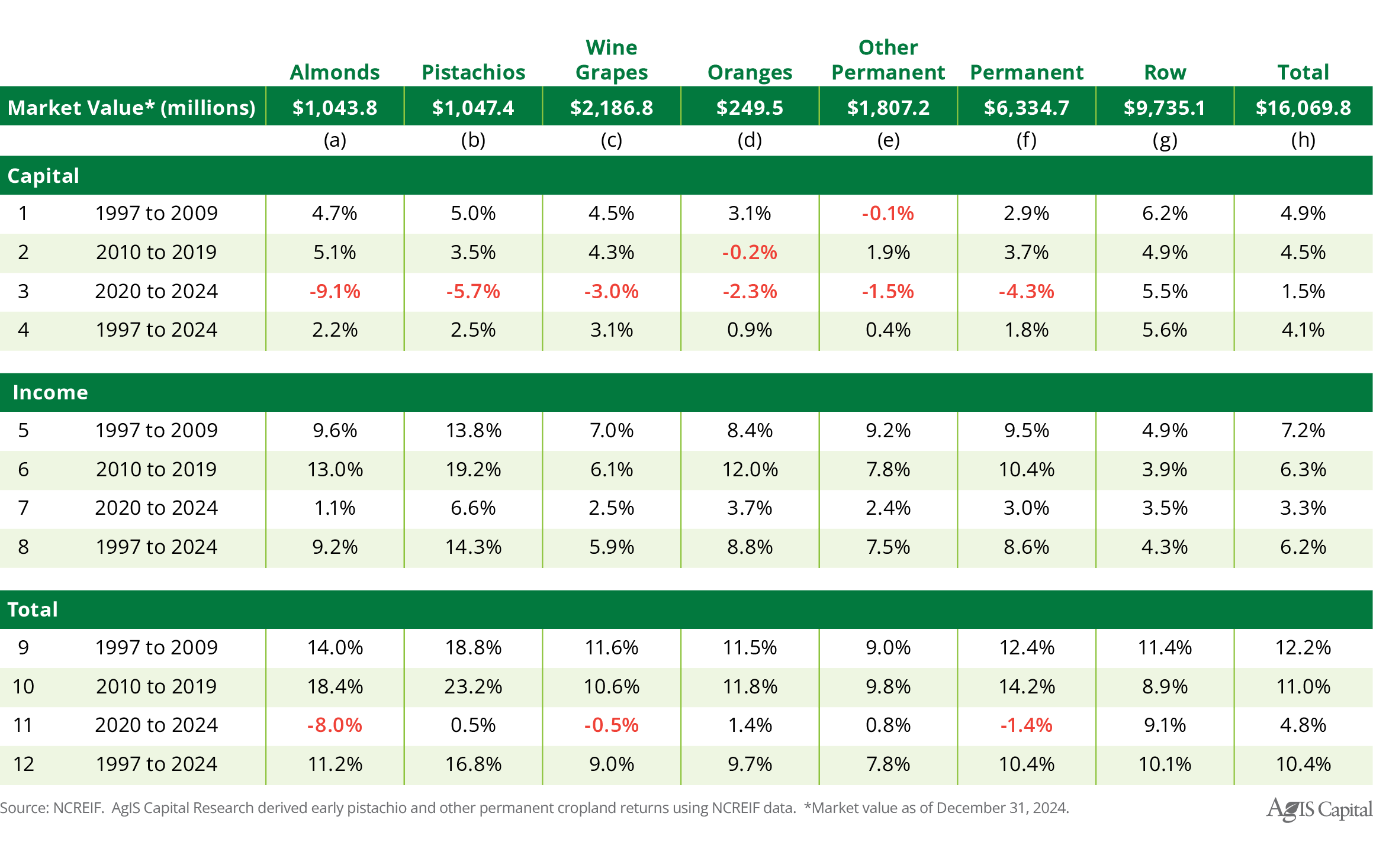 Figure 13) Annualized Returns for Selected Crop-Type Over Various Periods Figure 13) Annualized Returns for Selected Crop-Type Over Various Periods