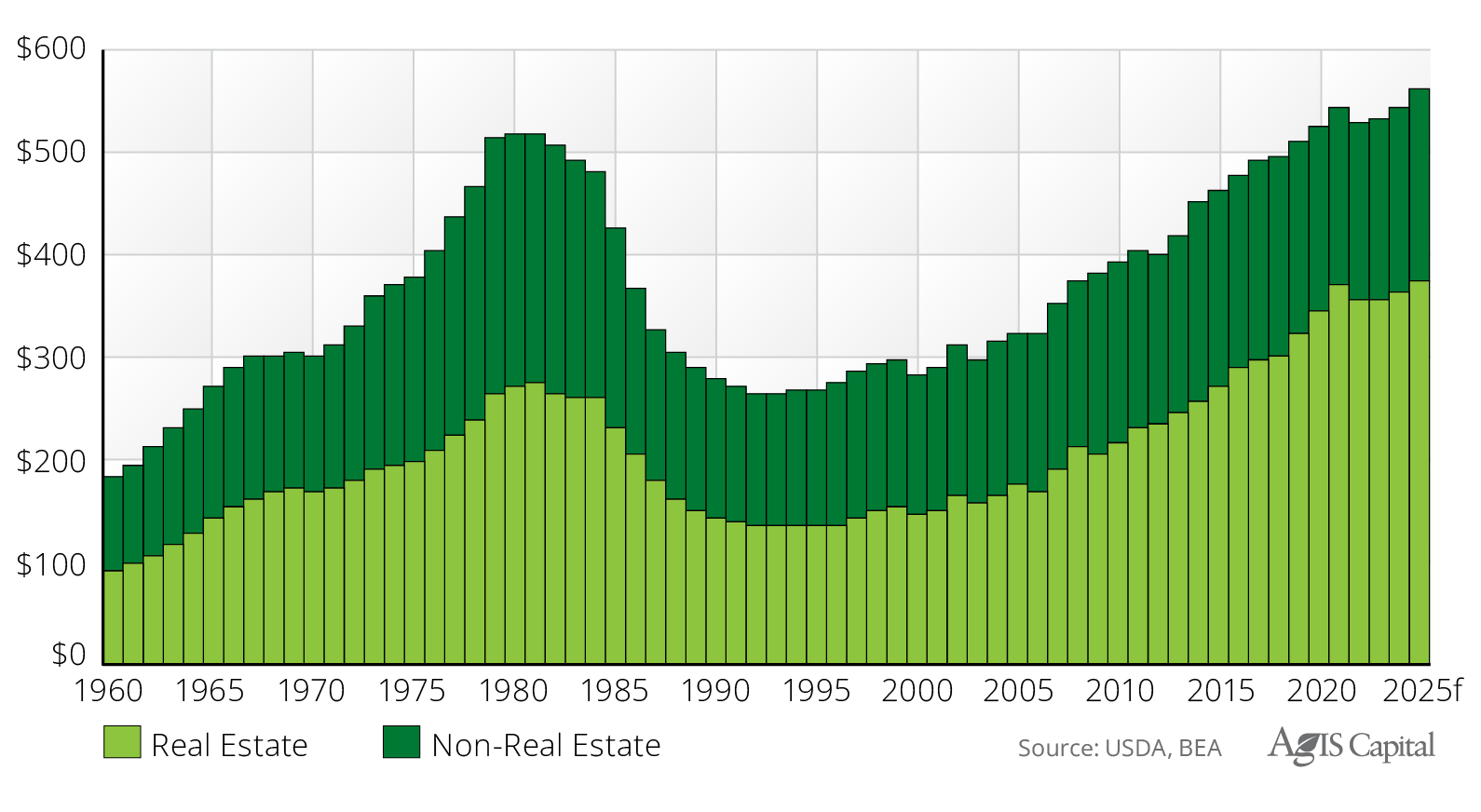 Figure 5) Real U.S. Farm Debt in Real Estate and Non-Real Estate: 1960 to 2025f, billions, 2025 dollars Figure 5) Real U.S. Farm Debt in Real Estate and Non-Real Estate: 1960 to 2025f, billions, 2025 dollars