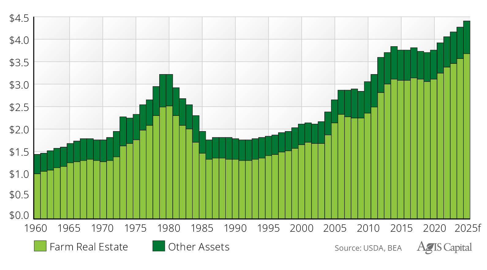Figure 6) Real U.S. Farm Assets and Farm Real Estate: 1960 to 2025f, trillions, 2025 dollars Figure 6) Real U.S. Farm Assets and Farm Real Estate: 1960 to 2025f, trillions, 2025 dollars