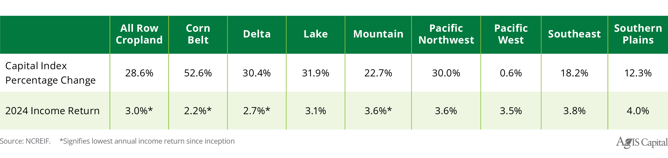 Figure 9) Percentage Change in the Row Cropland Capital Index from 2021-Q1 to 2024-Q4 and Current Income Return Rates, by NCREIF Annual Cropland Region Figure 9) Percentage Change in the Row Cropland Capital Index from 2021-Q1 to 2024-Q4 and Current Income Return Rates, by NCREIF Annual Cropland Region