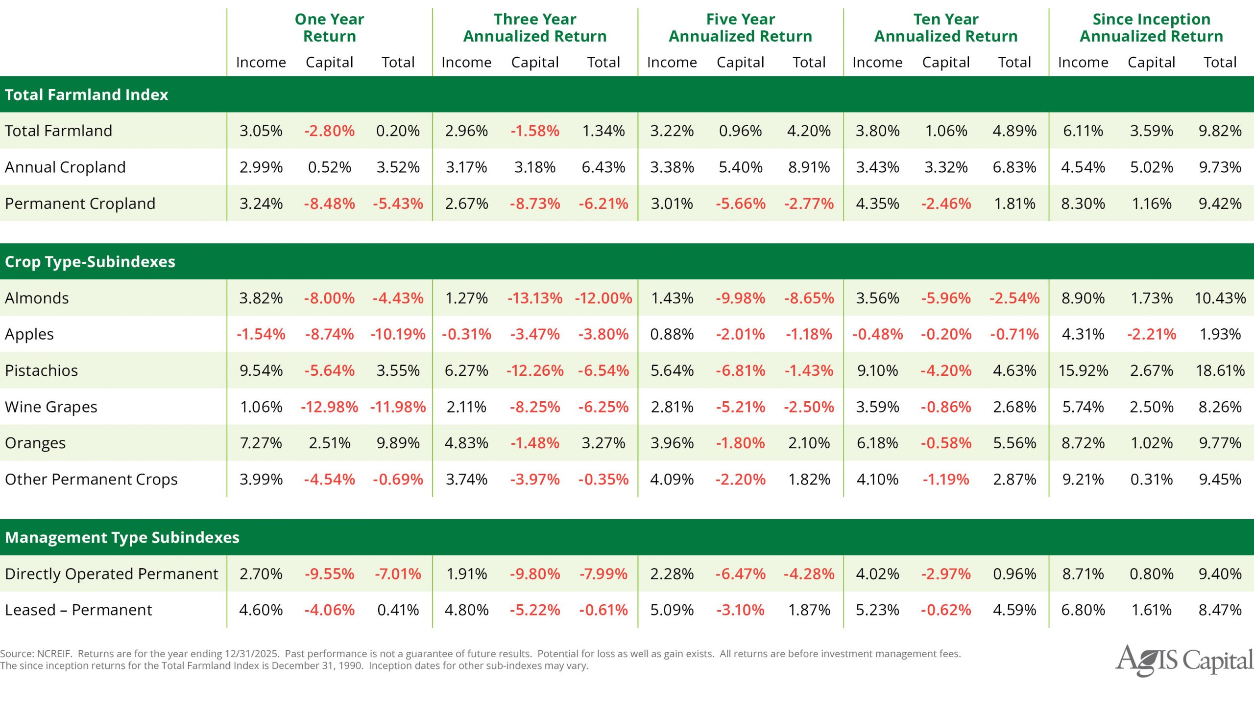 Table displaying figures for one, three, five, ten, and since inception returns of the 2025 Farmland Return Index.