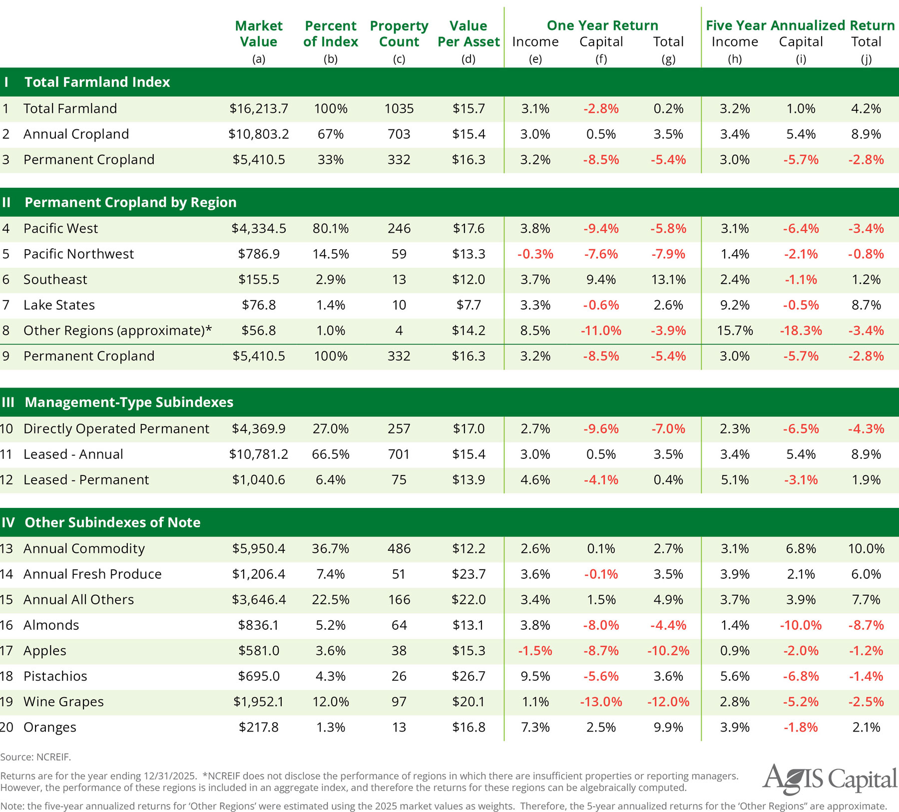 Table showing NCREIF Farmland Returns: one- and five-year, annualized, million dollars.