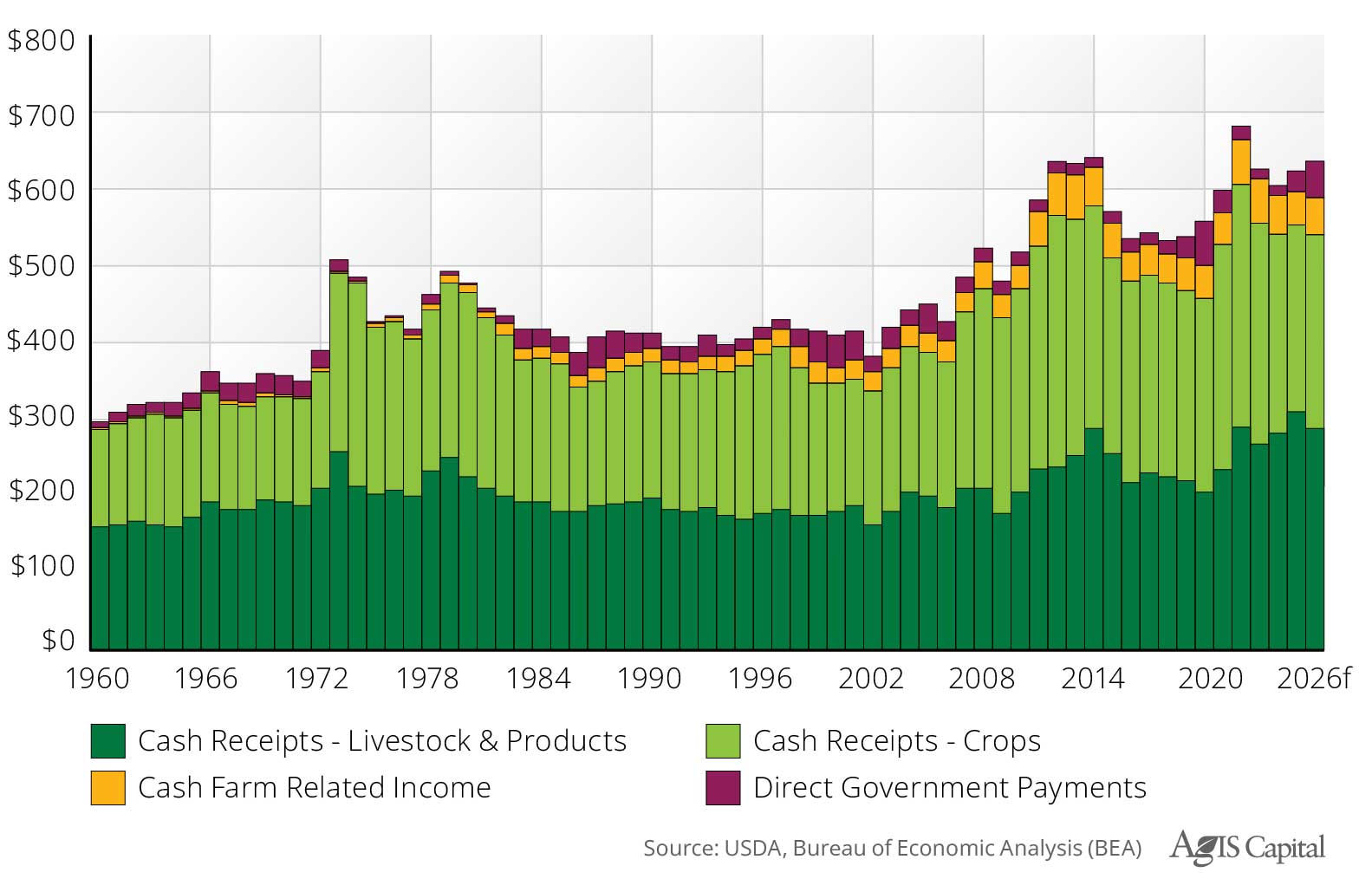 Bar chart showing Real Gross Cash Income Components: 1960 to 2026f, billions, 2026 dollars.