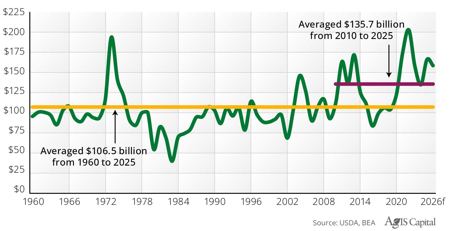 Line graph showing Real U.S. Net Farm Income: 1960 to 2026f, billions, 2026 dollars.