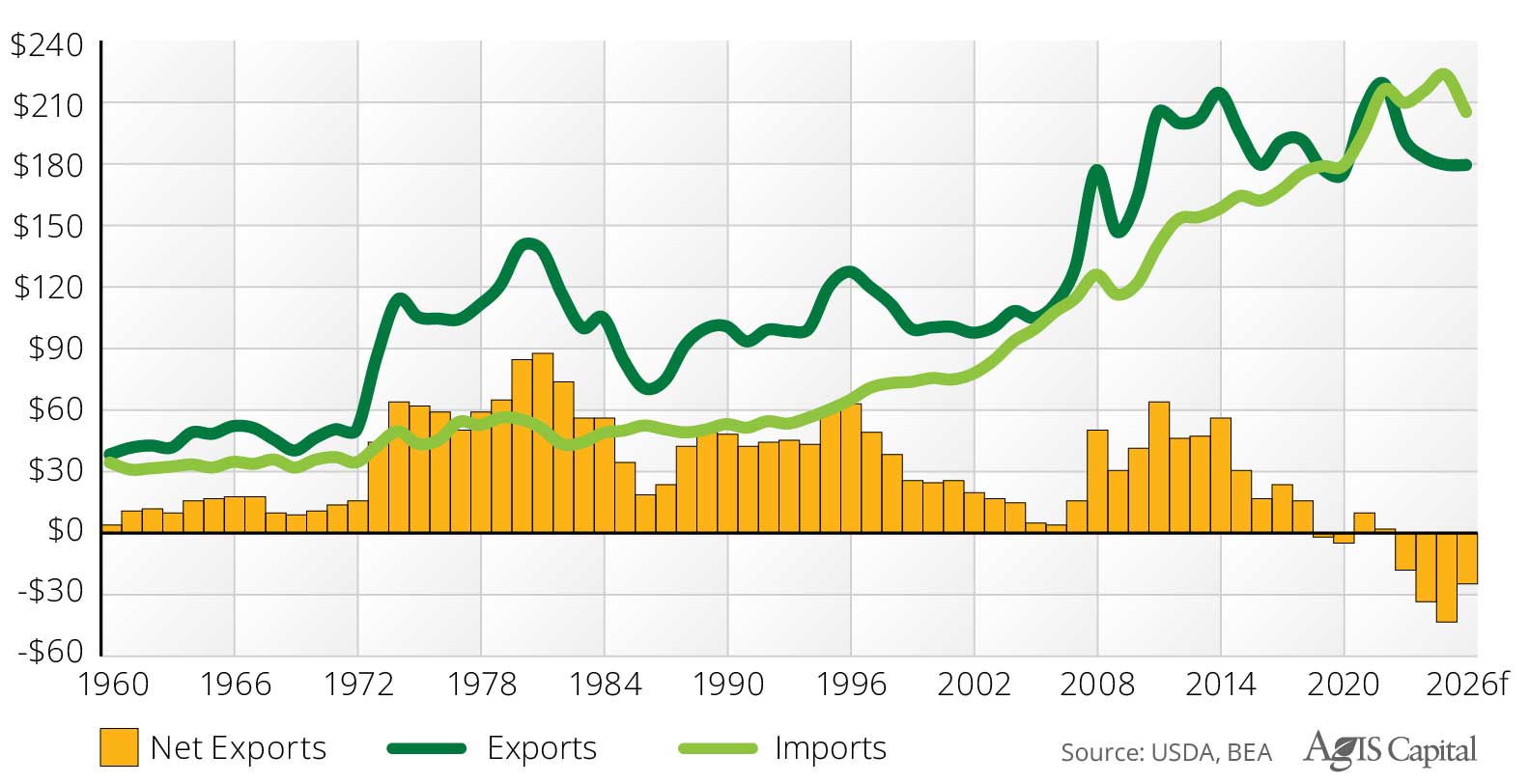 Bar and line graph showing Real U.S. Agriculture Imports and Exports: 1960 to 2026f, billions, 2026 dollars.