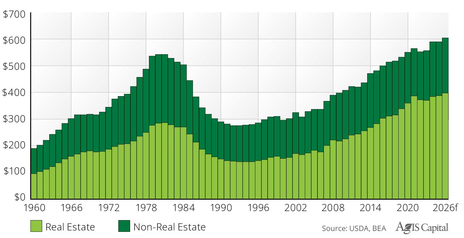 Bar chart comparing Real U.S. Farm Debt in Real Estate and Non-Real Estate: 1960 to 2026f, billions, 2026 dollars.