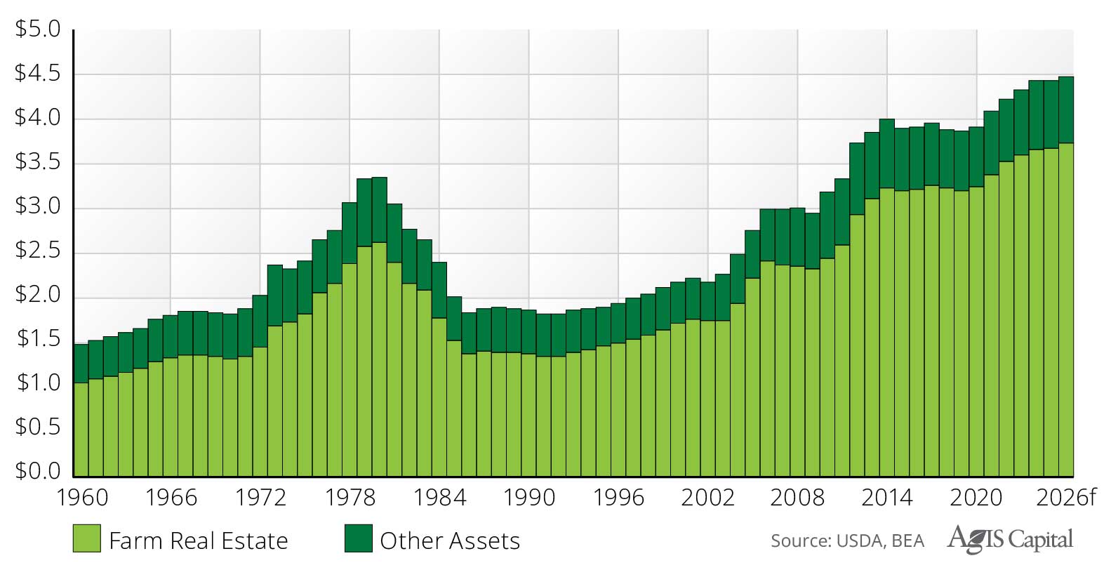 Bar graph comparing Real U.S. Farm Assets and Farm Real Estate: 1960 to 2026f, trillions, 2026 dollars.