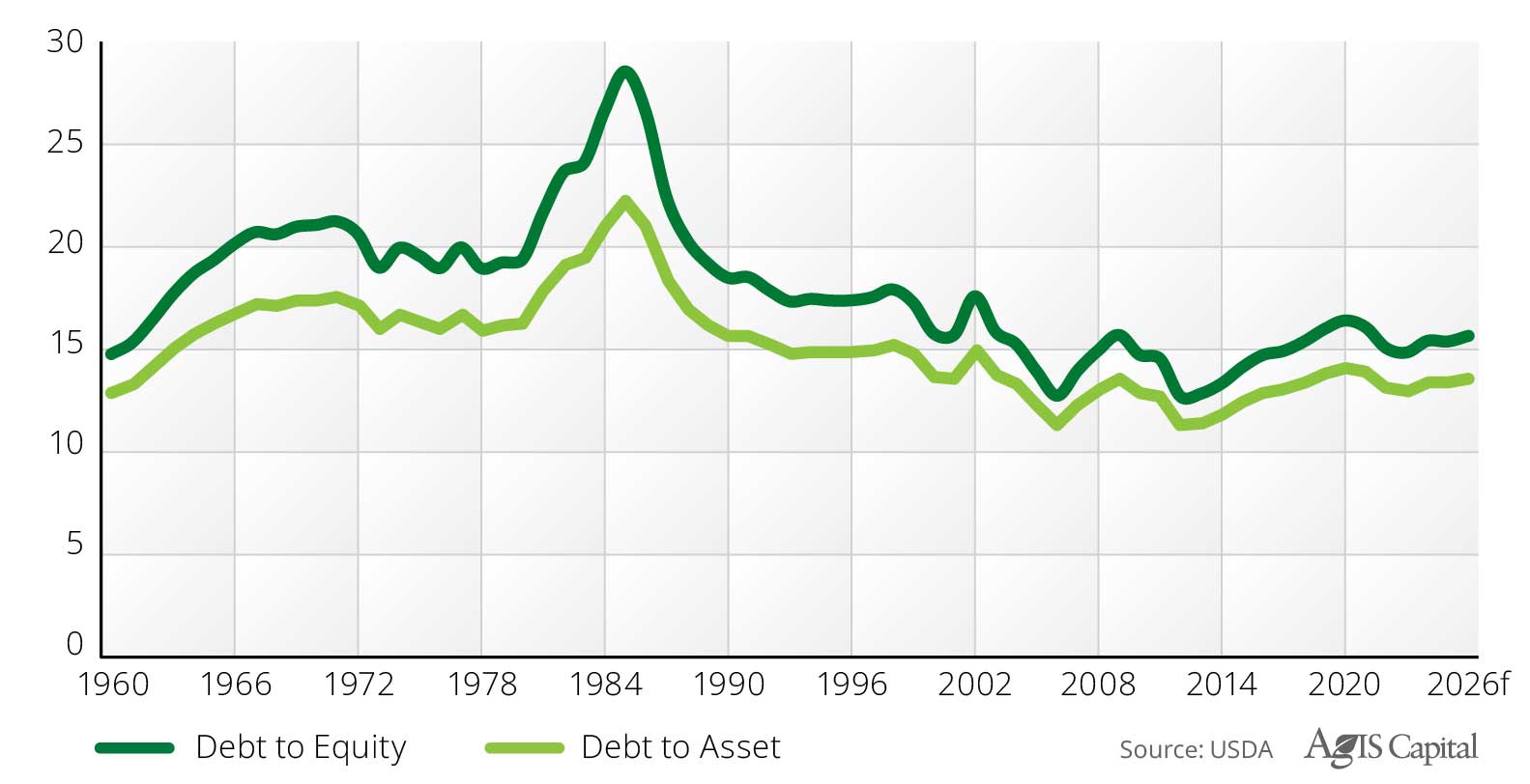 Line graph showing U.S. Farm Sector Debt Ratios: 1960 to 2026f